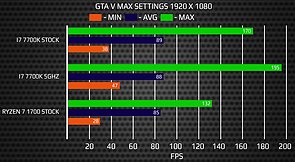 AMD Ryzen 7 vs. Intel Core i7-7700K @ GTA V